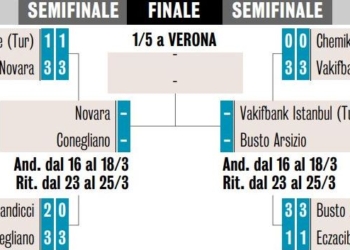Volley femminile: la Champions parla italiano (3 finaliste su 4!)