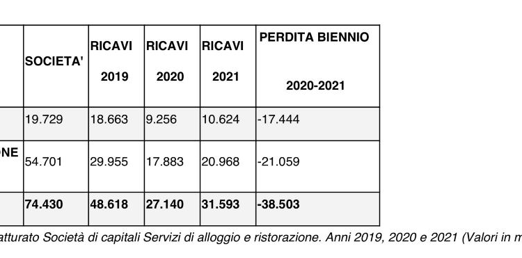 Ristoranti e alberghi. Bruciati 38 miliardi