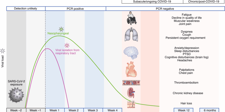 La sindrome post-covid è la sfida del futuro