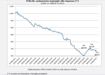 Imprese venete: dalle banche un miliardo in meno