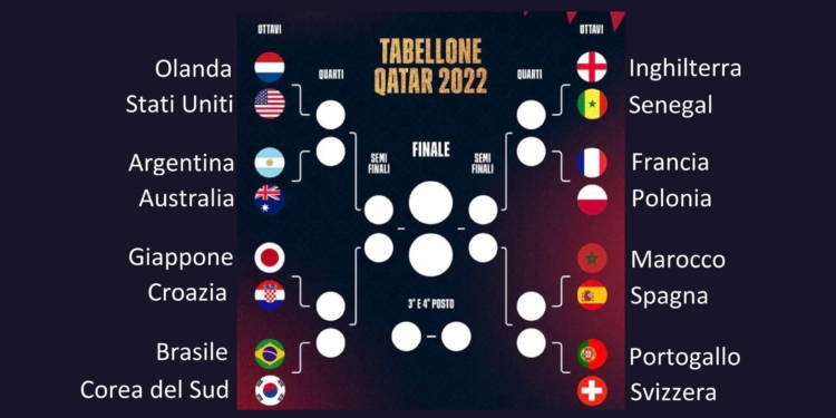 Mondiali: ecco gli ottavi (con le nostre percentuali)