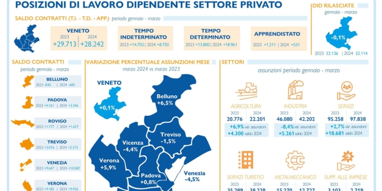 Il turismo traina il lavoro nel Veneto