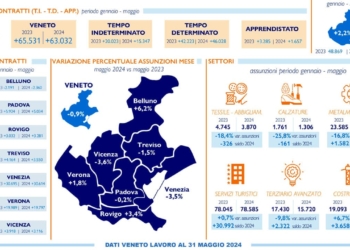 Veneto Lavoro: la Bussola segna meno