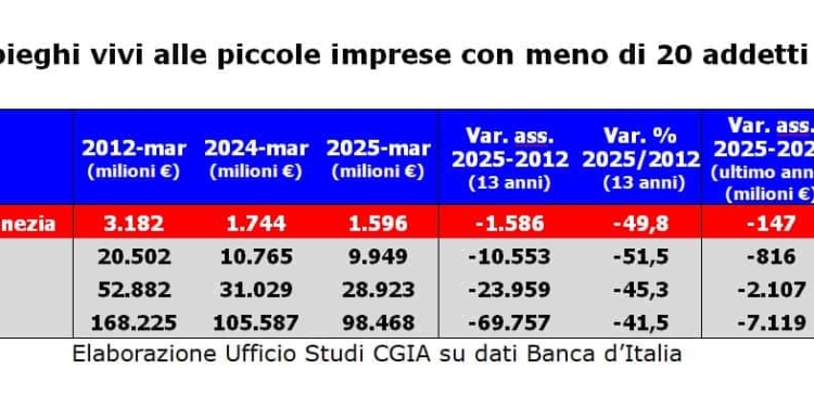 Venezia: meno prestiti agli artigiani e sale il “rischio usura”