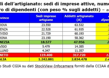 Gli artigiani della Città Metropolitana fatturano quanto Stellantis!