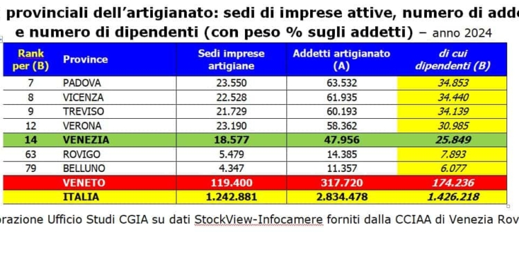 Gli artigiani della Città Metropolitana fatturano quanto Stellantis!