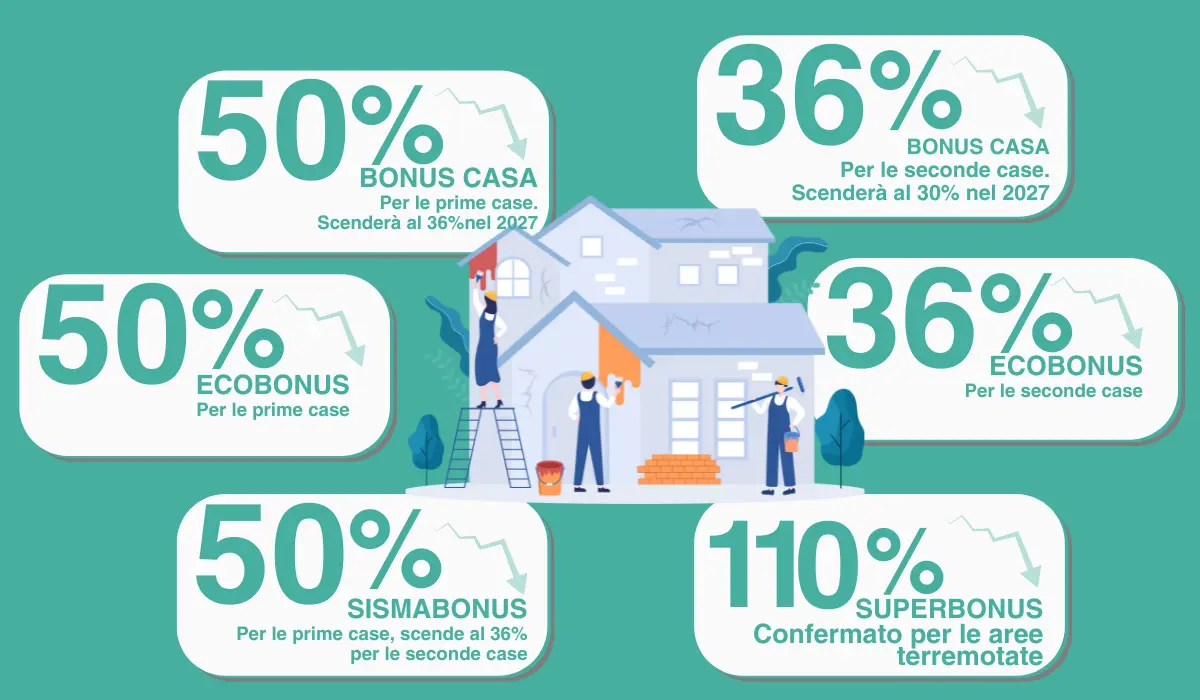 Guida completa ai bonus casa 2026
