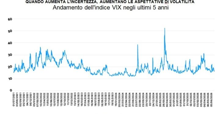 Le Borse; quando aumenta l’incertezza: cosa fare? Come fare?