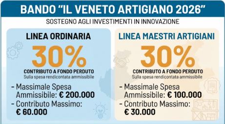 Per il Veneto artigiano 3 milioni di contributi a fondo perduto